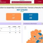 ৩৩টি আসনের ফল প্রকাশিত; ২২টি আসনে জয় বিজেপির, এএপি ১১টিতে জয়ী