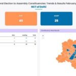 দিল্লিতে বিজেপি এগিয়ে ৪৫টি আসনে; এএপি-র ঝুলিতে ২৫, হতাশ কংগ্রেস