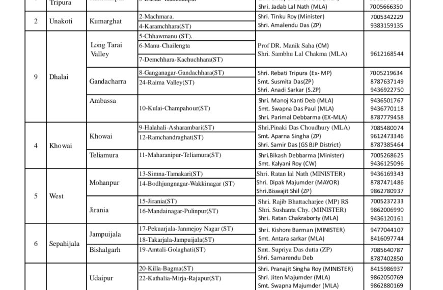 মনোনয়ন পর্বে বিজেপির অতিথি তালিকা ঘিরে জোর চর্চা, সর্বত্র শীর্ষ নেতৃত্বের মোতায়েন